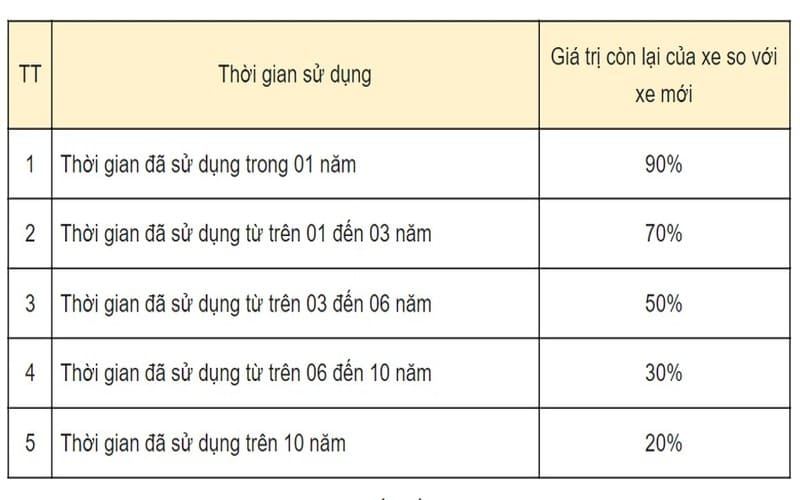 bang-tinh-gia-tri-con-lai-cua-xe-cu